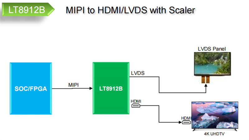 LT8912B MIPI to LVDS/HDMI 國產原裝 適用于移動系統 、手機 、數碼攝像機 數碼相機 個人媒體播放器 游戲-LT8912B盡在買賣IC網